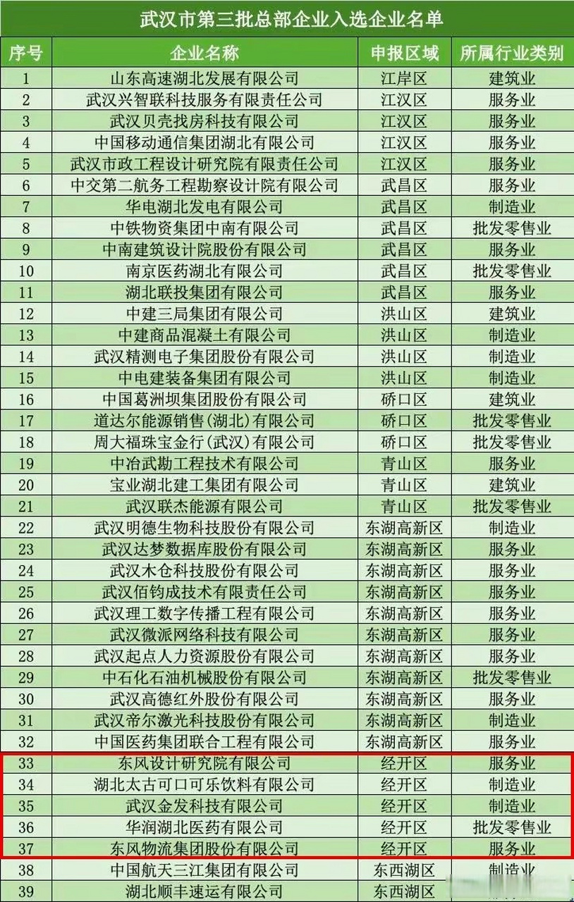 武汉第三批总部企业名单公布 武汉经开区5家企业入选，为区域经济发展注入新动能